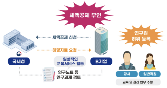 사진: 국세청 제공