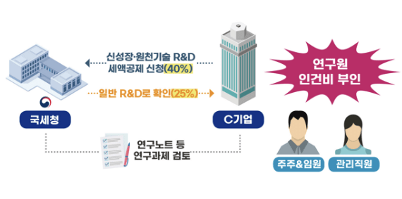 사진: 국세청 제공