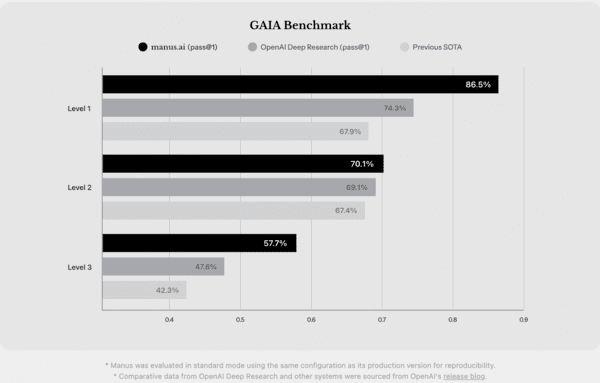 GAIA Benchmark에서 최고성적을 거둔 Manus